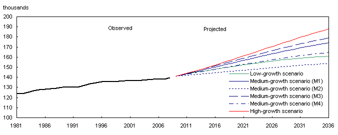 Population observed (1981 to 2009) and projected (2010 to 2036) according to six scenarios, Prince Edward Island