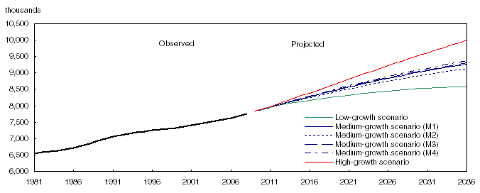 Population observed (1981 to 2009) and projected (2010 to 2036) according to six scenarios, Quebec