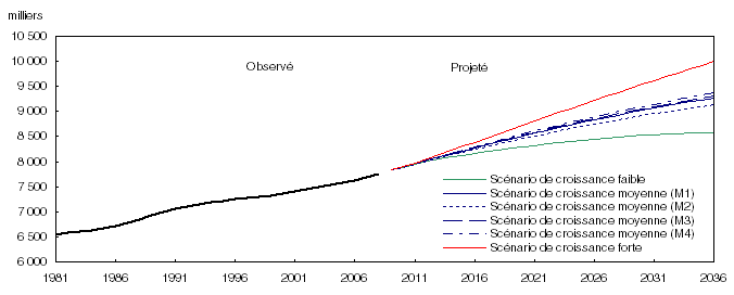 Population observée (1981 à 2009) et projetée (2010 à 2036) selon six scénarios, Québec