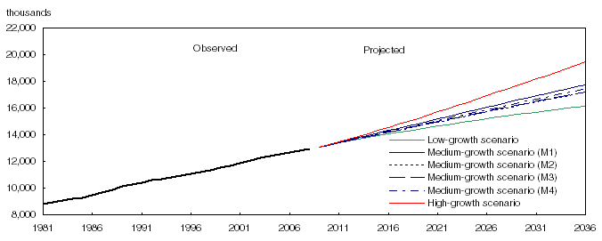 Population observed (1981 to 2009) and projected (2010 to 2036) according to six scenarios, Ontario