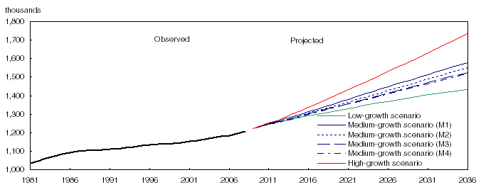 Population observed (1981 to 2009) and projected (2010 to 2036) according to six scenarios, Manitoba