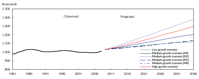 Population observed (1981 to 2009) and projected (2010 to 2036) according to six scenarios, Saskatchewan
