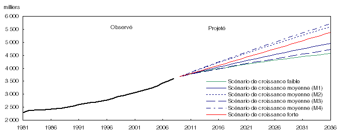 Population observée (1981 à 2009) et projetée (2010 à 2036) selon six scénarios, Alberta