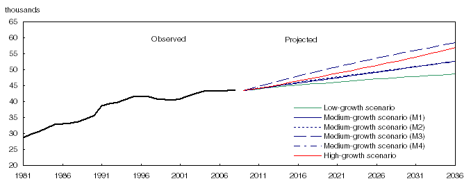 Population observed (1981 to 2009) and projected (2010 to 2036) according to six scenarios, Northwest Territories