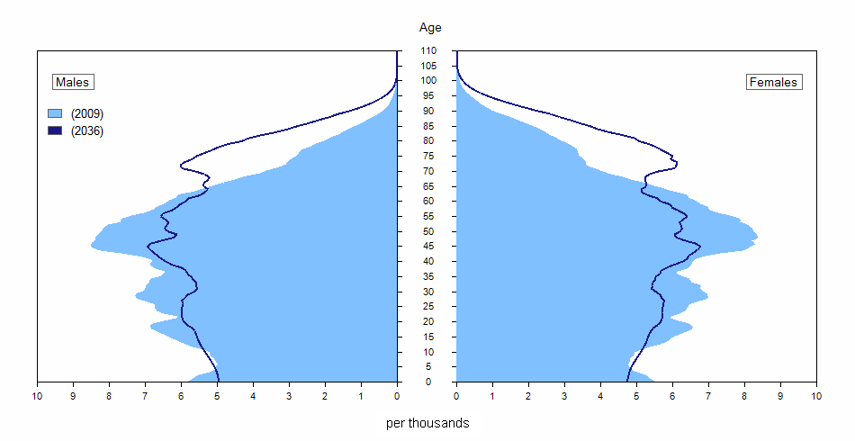 Age pyramids (in relative value) of the Quebec population, 2009 and 2036 (scenario M1)