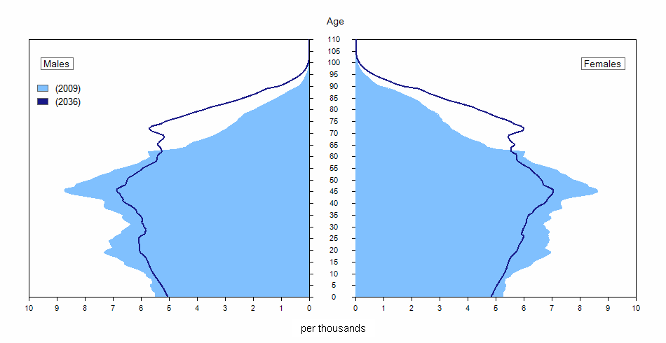 Age pyramids (in relative value) of the Ontario population, 2009 and 2036 (scenario M1)