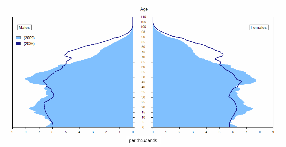 Age pyramids (in relative value) of the Manitoba population, 2009 and 2036 (scenario M1)