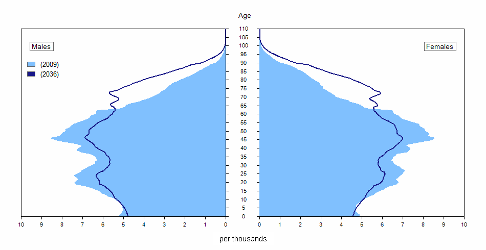 Age pyramids (in relative value) of the British Columbia population, 2009 and 2036 (scenario M1)