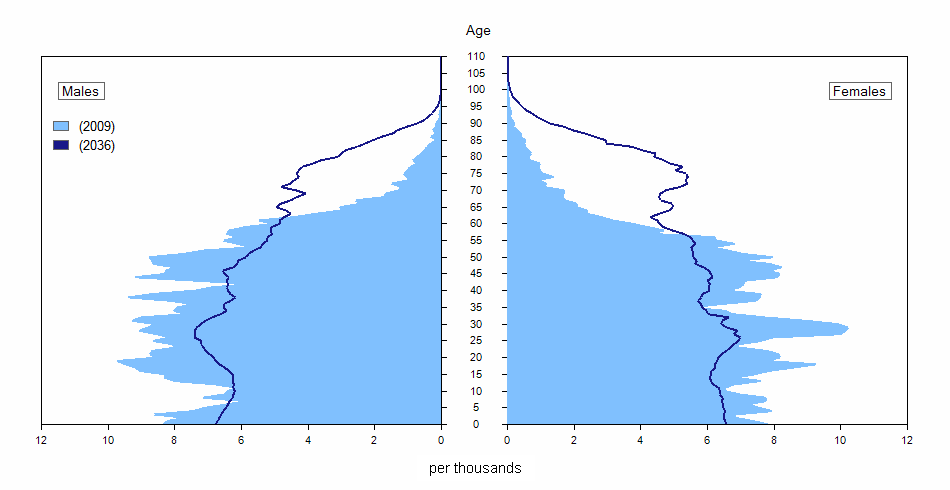 Age pyramids (in relative value) of the Northwest Territories population, 2009 and 2036 (scenario M1)
