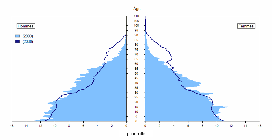 Pyramides des âges (en valeur relative) de la population du Nunavut, 2009 et 2036 (scénario M1)
