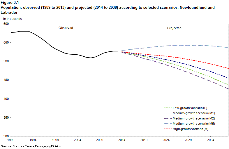 Figure 3.1 Population, observed (1989 to 2013) and projected (2014 to 2038) according to selected scenarios, Newfoundland and Labrador