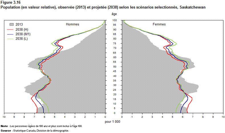 Figure 3.16 Population (en valeur relative), observée (2013)  et projetée (2038) selon les scénarios sélectionnés, Saskatchewan