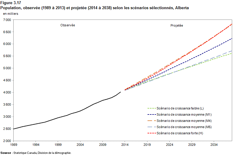 Figure 3.17 Population observée (1989 à 2013) et projetée  (2014 à 2038) selon les scénarios sélectionnés, Alberta