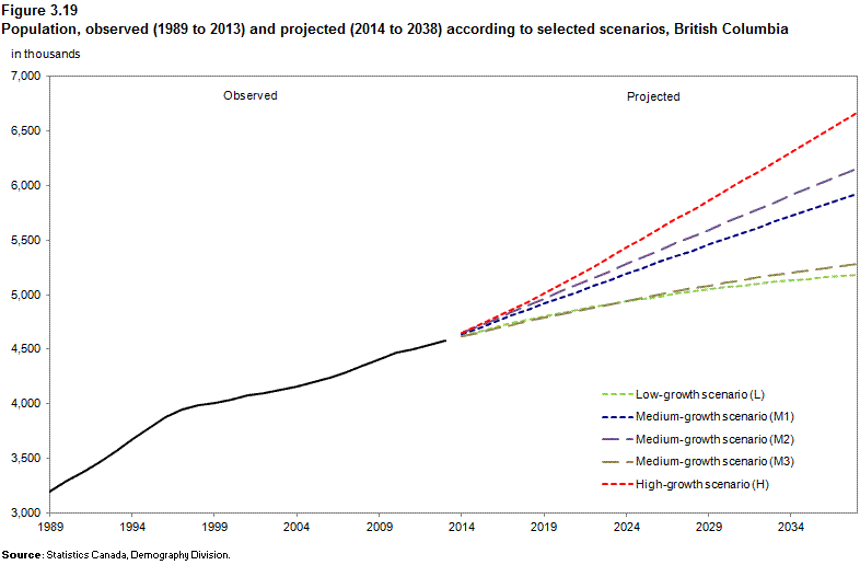 Figure 3.19 Population, observed (1989 to 2013) and projected  (2014 to 2038) according to selected scenarios, British Columbia