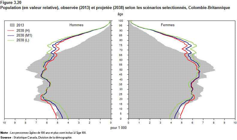 Figure 3.20 Population (en valeur relative), observée (2013)  et projetée (2038) selon les scénarios sélectionnés, Colombie-Britannique