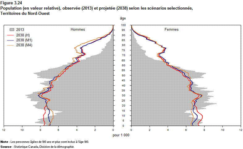 Figure 3.24 Population (en valeur relative), observée (2013)  et projetée (2038) selon les scénarios sélectionnés, Territoires du Nord-Ouest