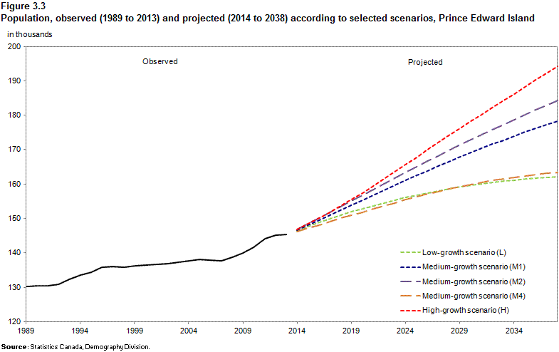 Figure 3.3 Population, observed (1989 to 2013) and projected  (2014 to 2038) according to selected scenarios, Prince Edward Island