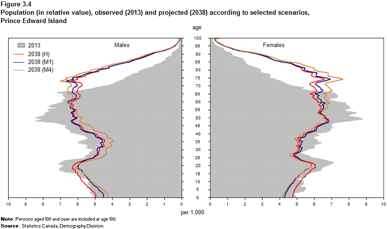 Figure 3.4 Population (in relative value), observed (2013) and  projected (2038) according to selected scenarios, Prince Edward Island
