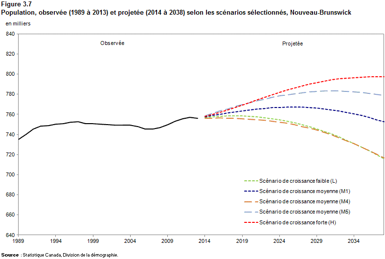 Figure 3.7 Population observée (1989 à 2013) et projetée  (2014 à 2038) selon les scénarios sélectionnés, Nouveau-Brunswick
