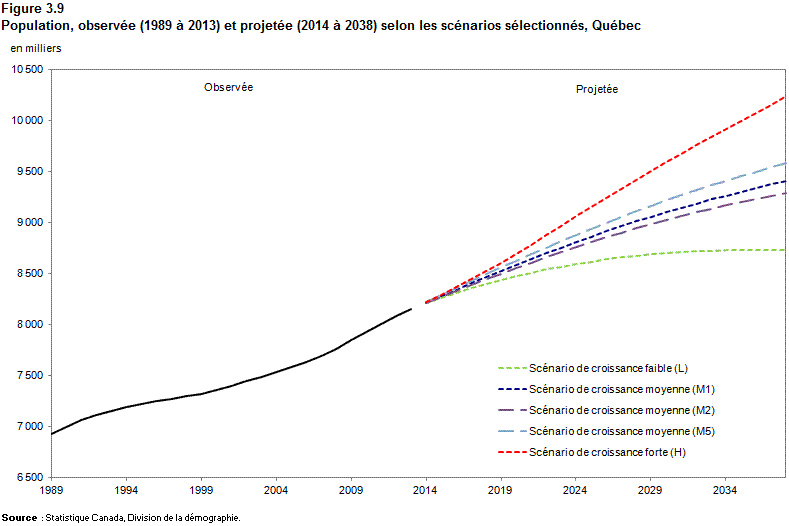 Figure 3.9 Population observée (1989 à 2013) et projetée  (2014 à 2038) selon les scénarios sélectionnés, Québec
