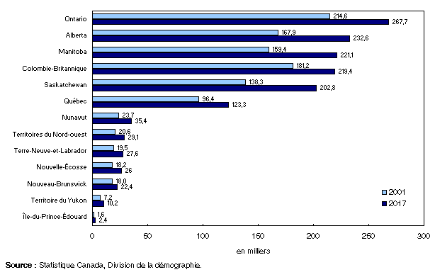 Graphique 3.7
Population autochtone selon la province et le territoire, 2001 et 2017