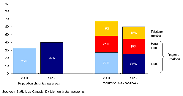 Graphique 3.11
Répartition résidentielle de la population autochtone, Canada, 2001 et 2017