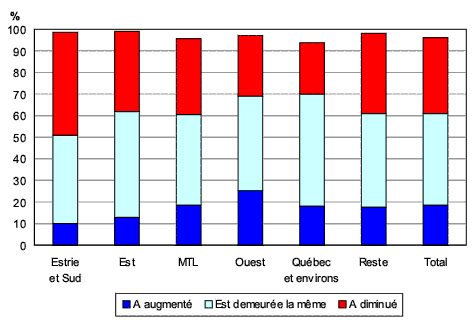 Graphique 2.10 Proportion des adultes de langue anglaise selon la perception que la présence de l'anglais a diminué, est demeurée la même ou a augmenté depuis 10 ans dans leur municipalité de résidence, Québec et régions, 2006