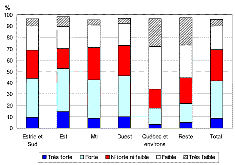 Graphique 2.17 Proportion des adultes de langue anglaise selon la perception de la vitalité de la communauté anglophone de leur municipalité de résidence, Québec et régions, 2006