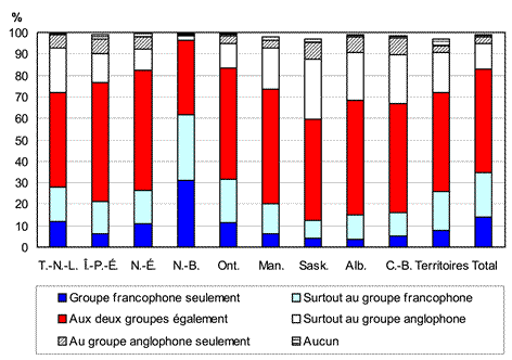 Graphique 2.2 Adultes de langue française selon le degré d'identification aux groupes francophone et anglophone, provinces et Canada moins le Québec, 2006