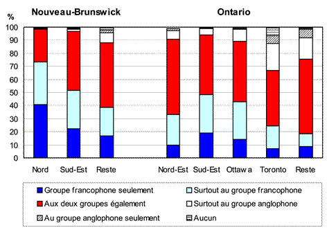 Graphique 2.3 Adultes de langue française selon le degré d'identification aux groupes francophone et anglophone, Nouveau-Brunswick, Ontario et leurs régions, 2006