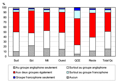 Graphique 2.4 Adultes de langue anglaise selon le degré d'identification aux groupes anglophone et francophone, Québec et régions, 2006