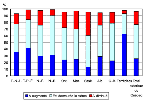 Graphique 2.8 Proportion des adultes de langue française selon la perception que la présence du français a diminué, est demeurée la même ou a augmenté depuis 10 ans dans leur municipalité de résidence, provinces et Canada moins le Québec, 2006
