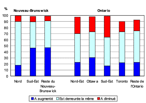 Graphique 2.9 Proportion des adultes de langue française selon la perception que la présence du français a diminué, est demeurée la même ou a augmenté depuis 10 ans dans leur municipalité de résidence, Nouveau-Brunswick, Ontario et leurs régions, 2006