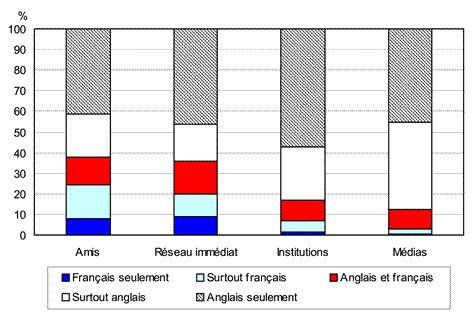 Graphique 3.1 Proportion d'adultes de langue française selon le taux d'utilisation des langues par domaine, provinces atlantiques à l'est du Nouveau-Brunswick, 2006