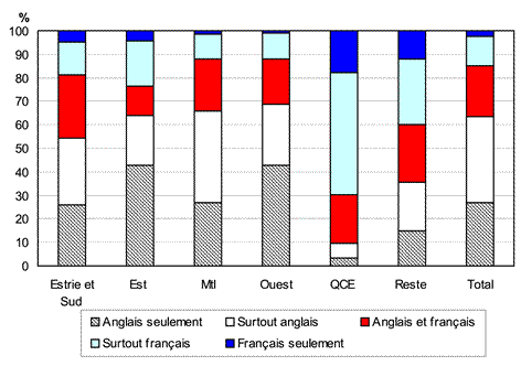 Graphique 3.10 Proportion d'adultes de langue anglaise selon l'indice général d'utilisation des langues, Québec et régions, 2006