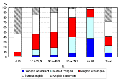 Graphique 3.11 Proportion d'adultes de langue française selon l'indice général d'utilisation des langues par la proportion d'adultes de langue minoritaire dans la municipalité, Canada moins le Québec, 2006