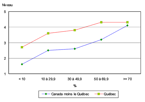 Graphique 3.13 Niveau moyen d'utilisation de la langue officielle minoritaire chez les adultes de langue française de l'extérieur du Québec et chez les adultes de langue anglaise du Québec, selon le poids relatif des groupes minoritaires au sein des subdivisions de recensement, 2006