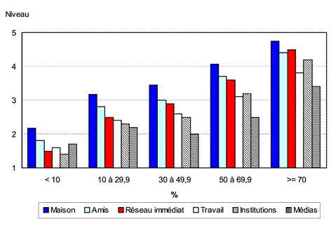 Graphique 3.14 Niveau moyen d'utilisation du français selon le domaine d'utilisation par la proportion d'adultes de langue minoritaire dans la municipalité, Canada moins le Québec, 2006