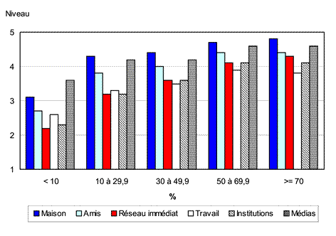 Graphique 3.15 Niveau moyen d'utilisation de l'anglais selon le domaine d'utilisation par la proportion d'adultes de langue minoritaire dans la municipalité, Québec, 2006