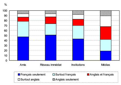 Graphique 3.2 Proportion d'adultes de langue française selon le taux d'utilisation des langues par domaine, Nouveau-Brunswick, 2006