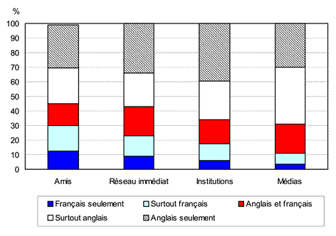 Graphique 3.3 Proportion d'adultes de langue française selon le taux d'utilisation des langues par domaine, Ontario, 2006