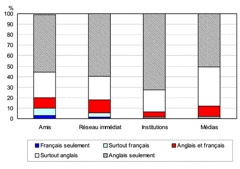 Graphique 3.4 Proportion d'adultes de langue française selon le taux d'utilisation des langues par domaine, provinces à l'ouest de l'Ontario et les territoires, 2006