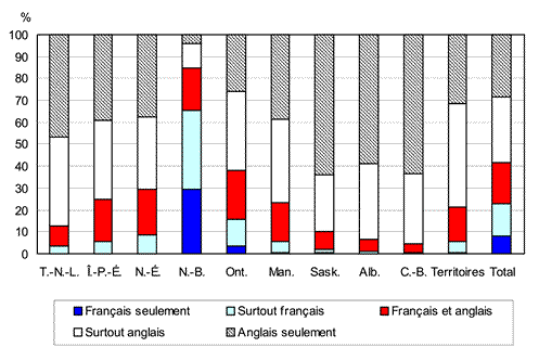 Graphique 3.5 Proportion d'adultes de langue française selon l'indice général d'utilisation des langues, provinces et Canada moins le Québec, 2006
