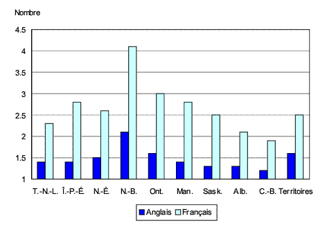 Graphique 3.6 Proportion d'adultes de langue française selon le niveau général d'utilisation du français par la langue principale, provinces et Canada moins le Québec, 2006