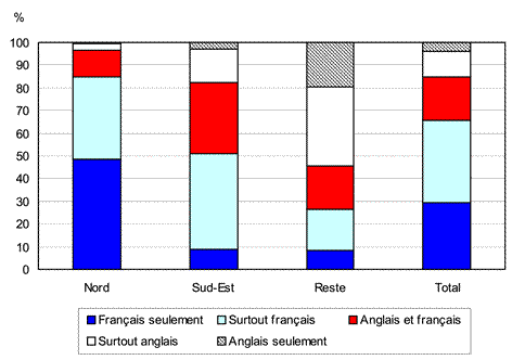 Graphique 3.7 Proportion d'adultes de langue française selon l'indice général d'utilisation des langues, Nouveau-Brunswick et de ses régions, 2006