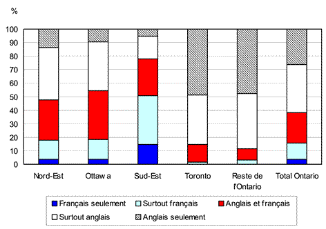 Graphique 3.8 Proportion d'adultes de langue française selon l'indice général d'utilisation des langues, Ontario et régions, 2006