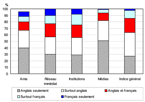 Graphique 3.9 Proportion d'adultes de langue anglaise selon le taux d'utilisation des langues par domaine, Québec, 2006