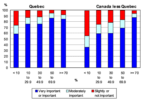 Chart 4.3 Proportion of adults belonging to the official-language minority who know both English and French by the importance assigned to getting health care services in the minority language, according to the proportion of minority language speaking adults in their municipality, Quebec and Canada less Quebec, 2006