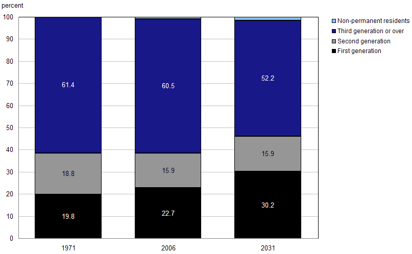 Distribution of the population aged 15 years and over by generation status, Canada, 1971, 2006 and 2031 (reference scenario)