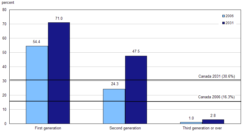 Proportion of the population belonging to a visible minority group by generation status, Canada, 2006 and 2031 (reference scenario)